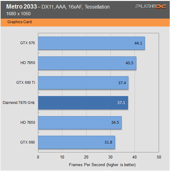 Обзор и тест видеокарты Diamond Radeon HD 7870 GHz Edition
